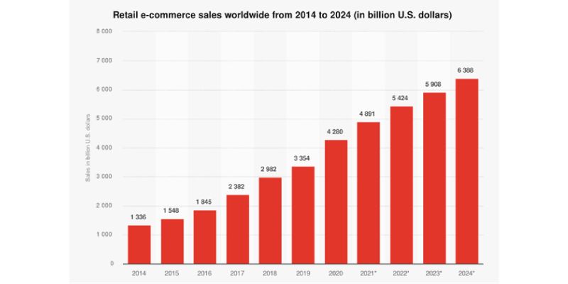 E-commerce market growth in 2024