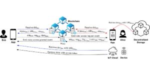 Decentralized identity management in IoT with blockchain