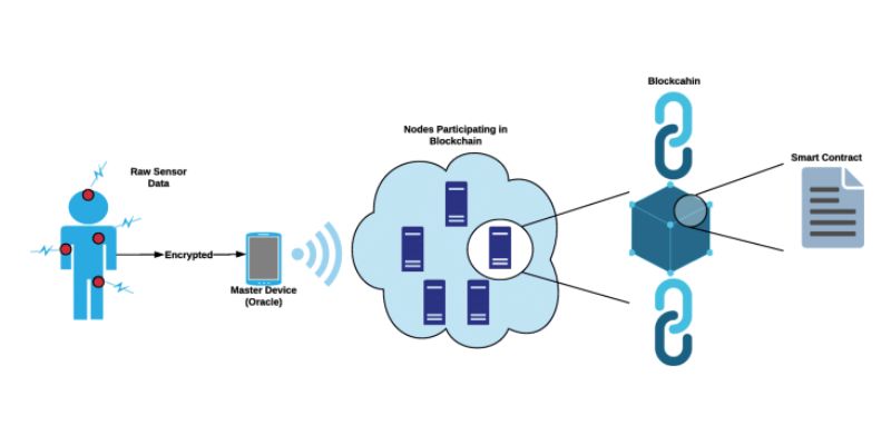 The role of blockchain in smart contracts for IoT devices